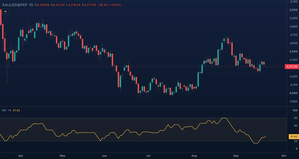 Money Flow Index (14) under gold, daily candles