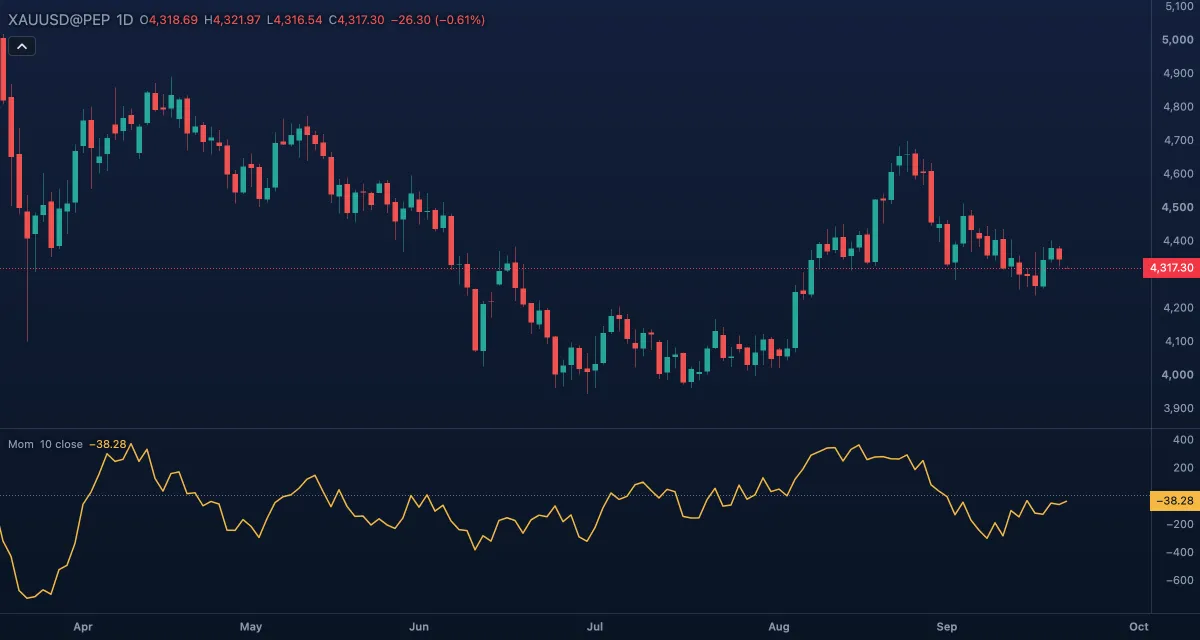 Momentum (10, close) under gold, daily candles