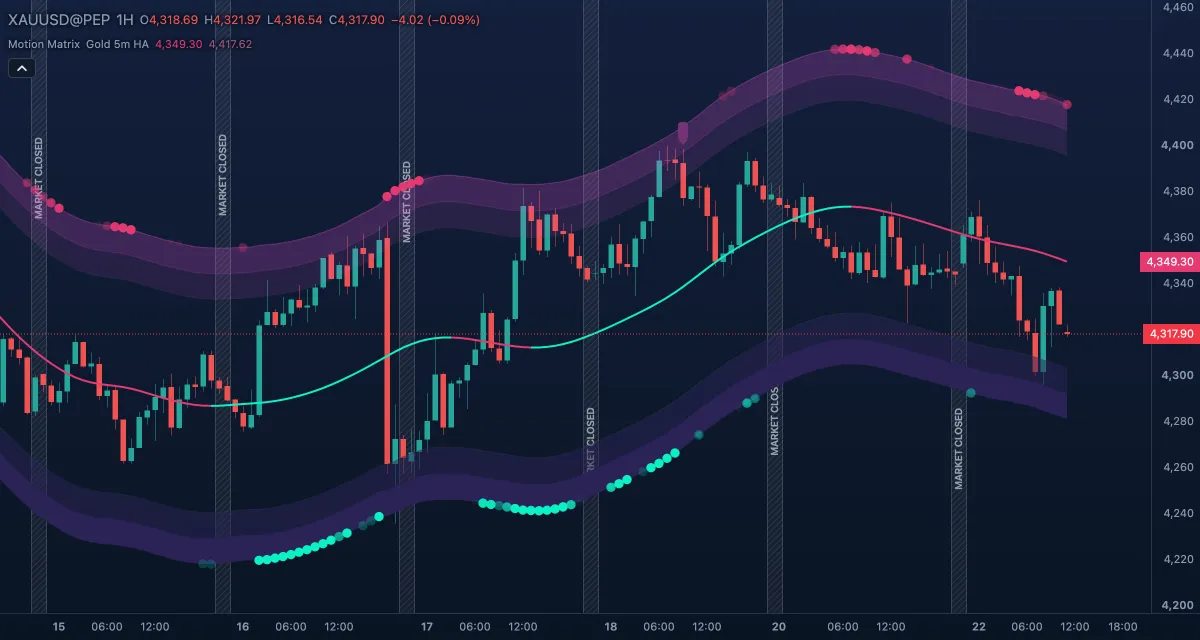 Motion Matrix (Gold / Indices 5m preset, HA Median) over gold, 1-hour candles