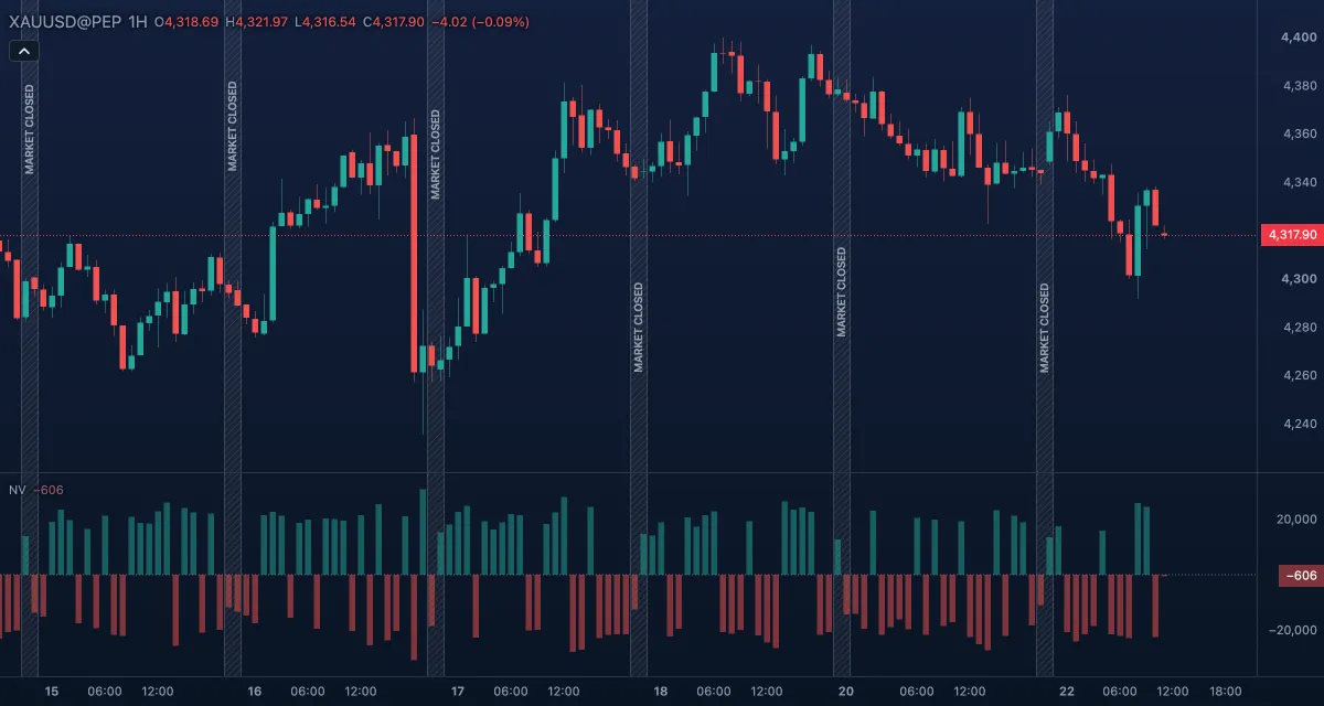 Net Volume under gold, 1-hour candles
