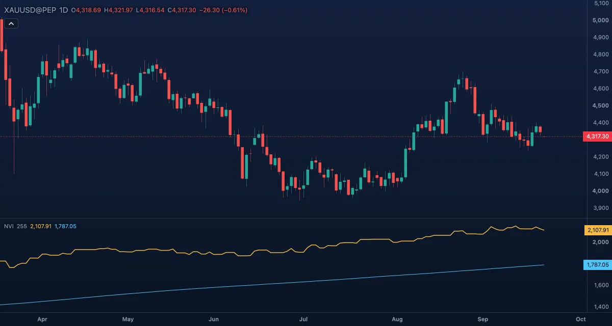 Negative Volume Index (signal 255) under gold, daily candles