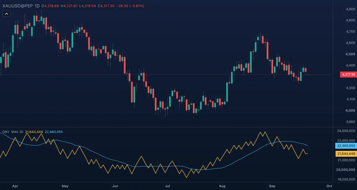 On-Balance Volume (SMA 20) under gold, daily candles