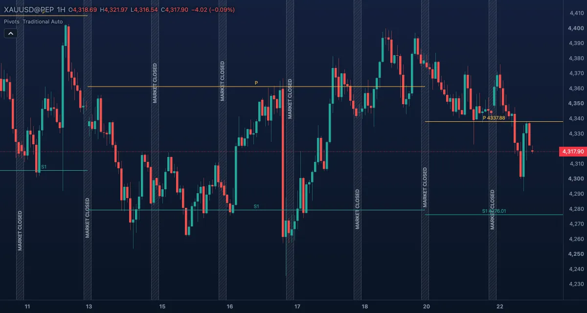 Pivot Points (Traditional, Auto) over gold, daily candles