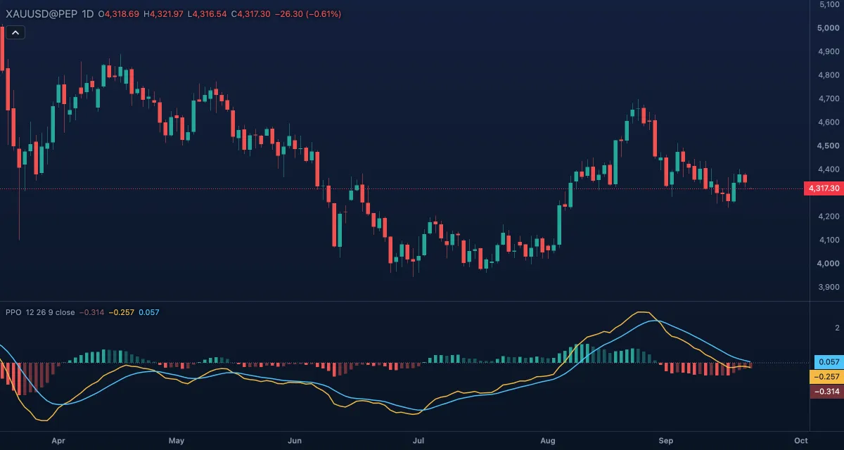 PPO (12, 26, 9, close) under gold, daily candles