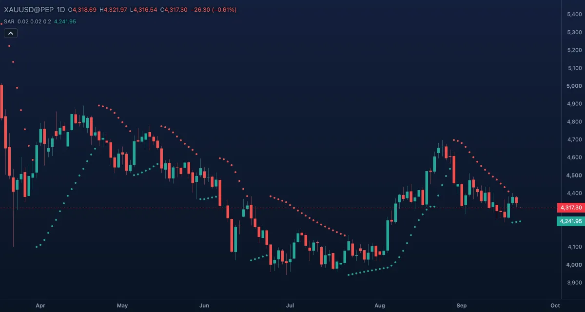 Parabolic SAR (0.02, 0.02, 0.2) over gold, daily candles