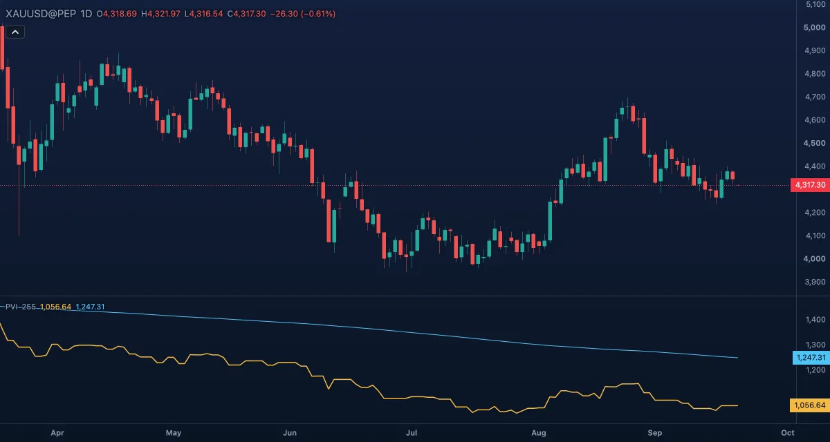 Positive Volume Index (PVI)