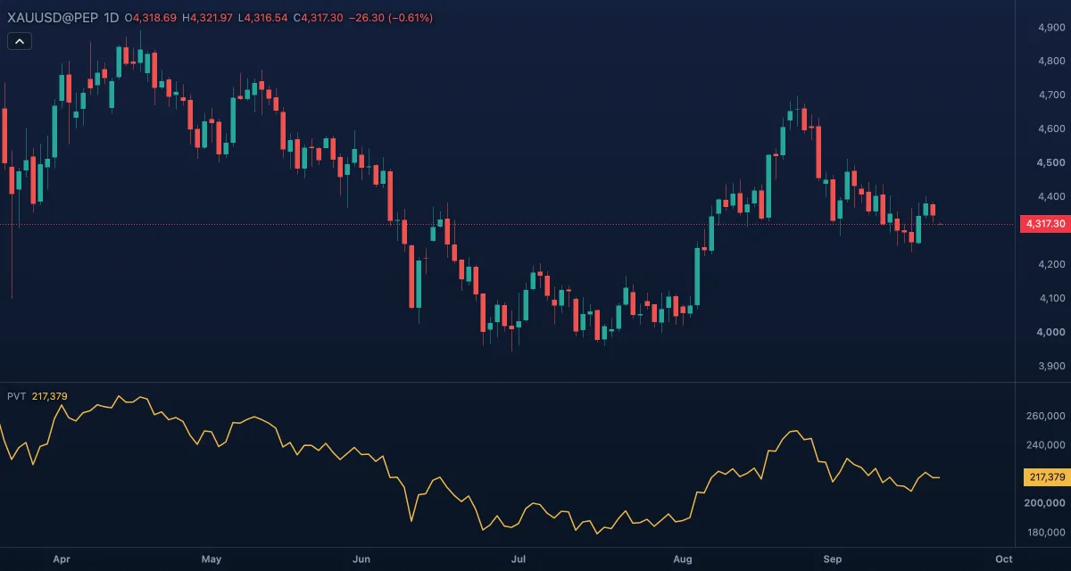 Price Volume Trend under gold, daily candles
