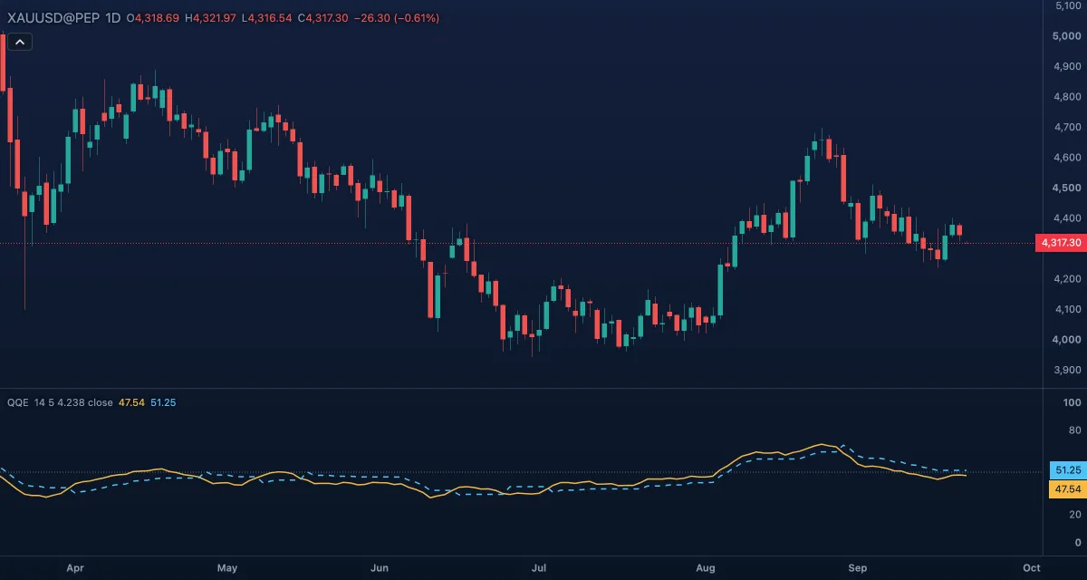 QQE (14, 5, 4.238, Close) under gold, daily candles
