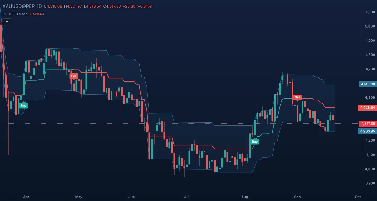 Range Filter (100, 3, close) over gold, daily candles