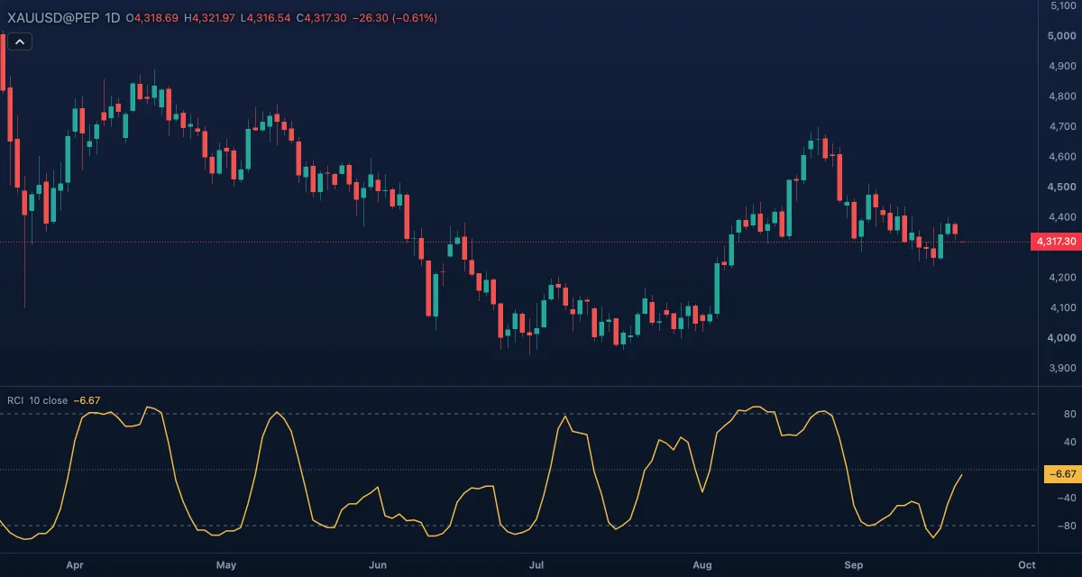 RCI (10, Close) under gold, daily candles