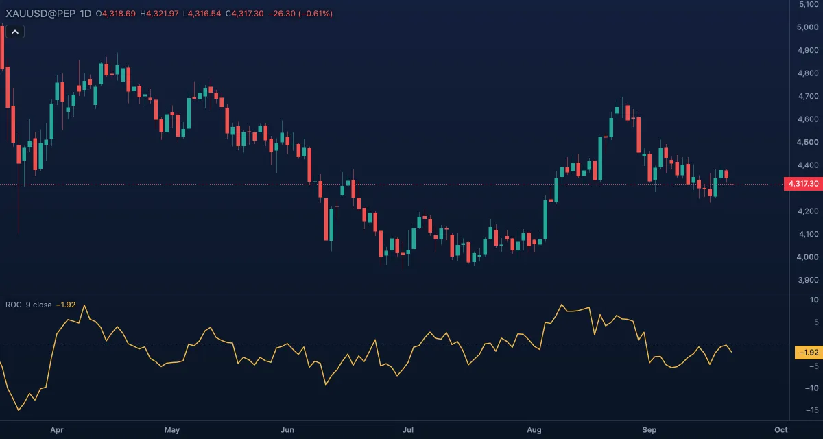 ROC (9, close) under gold, daily candles