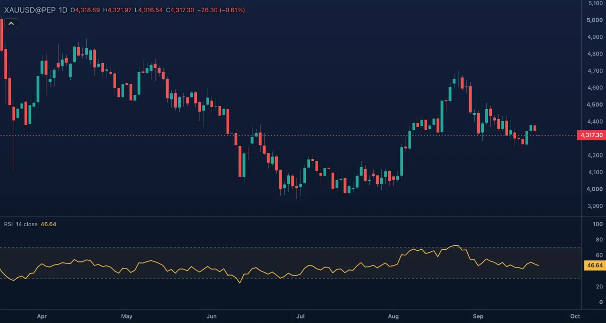RSI (14, close) under gold, daily candles