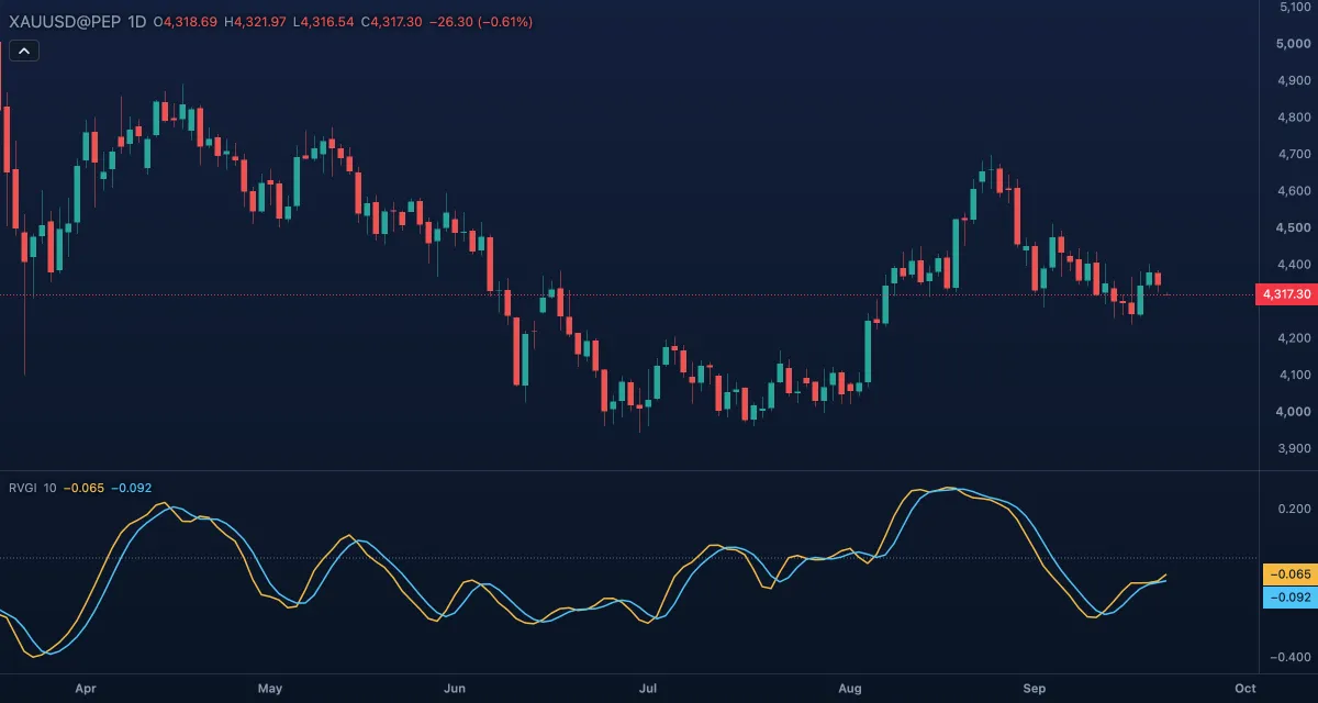 RVGI (10) under gold, daily candles