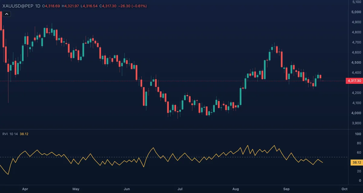 Relative Volatility Index (10, 14) under gold, daily candles