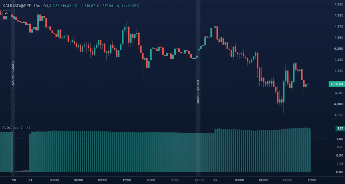 Relative Volume at Time (Day, 10 sessions, cumulative) under gold, 15-minute candles