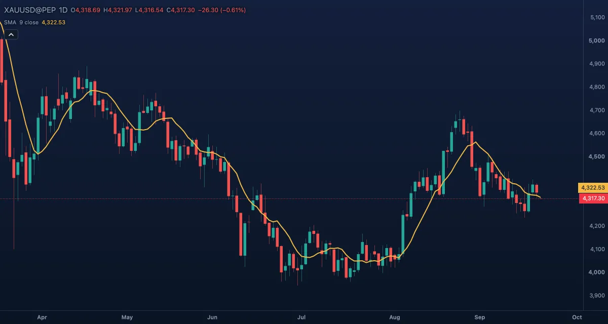 Simple Moving Average (SMA)