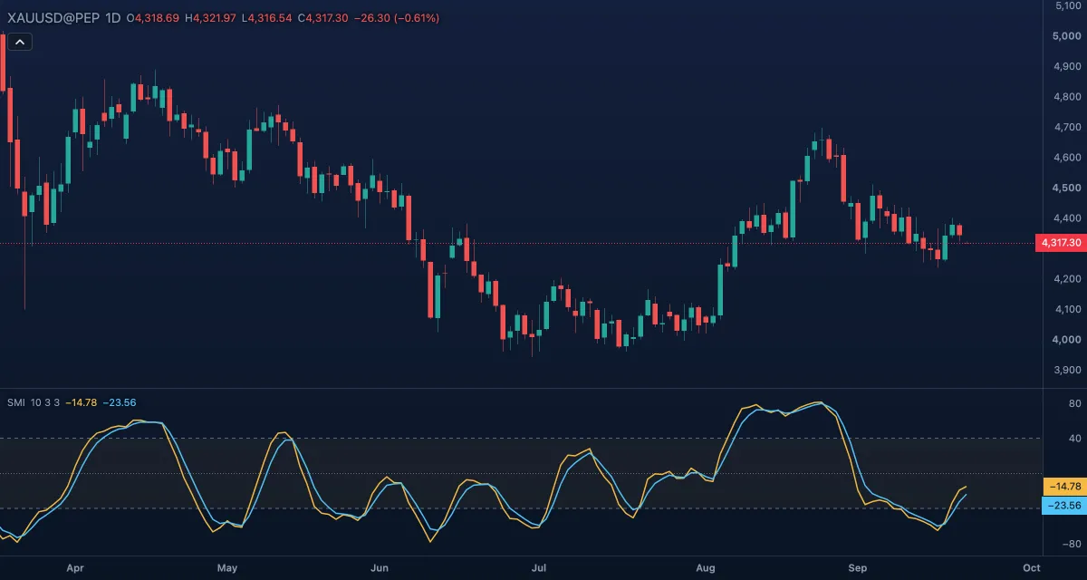 SMI (10, 3, 3) under gold, daily candles