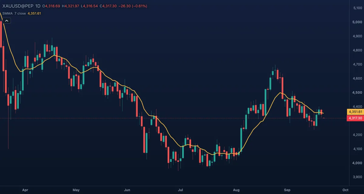 Smoothed Moving Average (7, close) over gold, daily candles