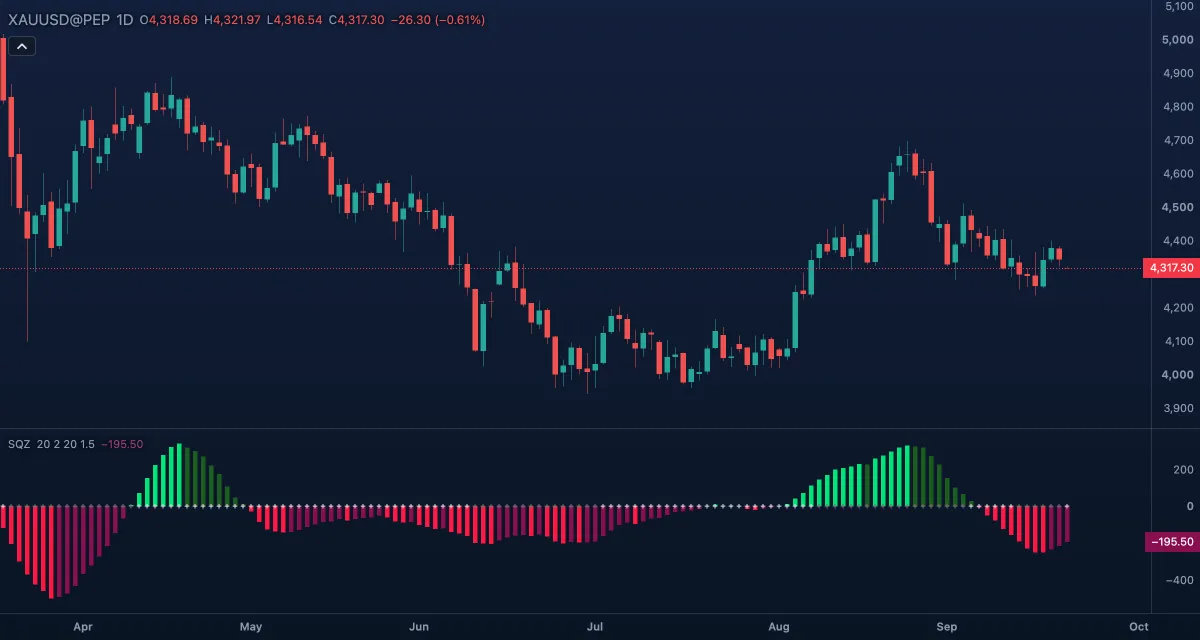 Squeeze Momentum (20, 2, 20, 1.5) under gold, daily candles