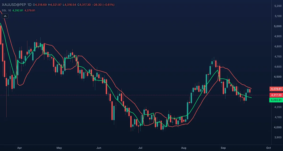 SSL Channel (10) over gold, daily candles