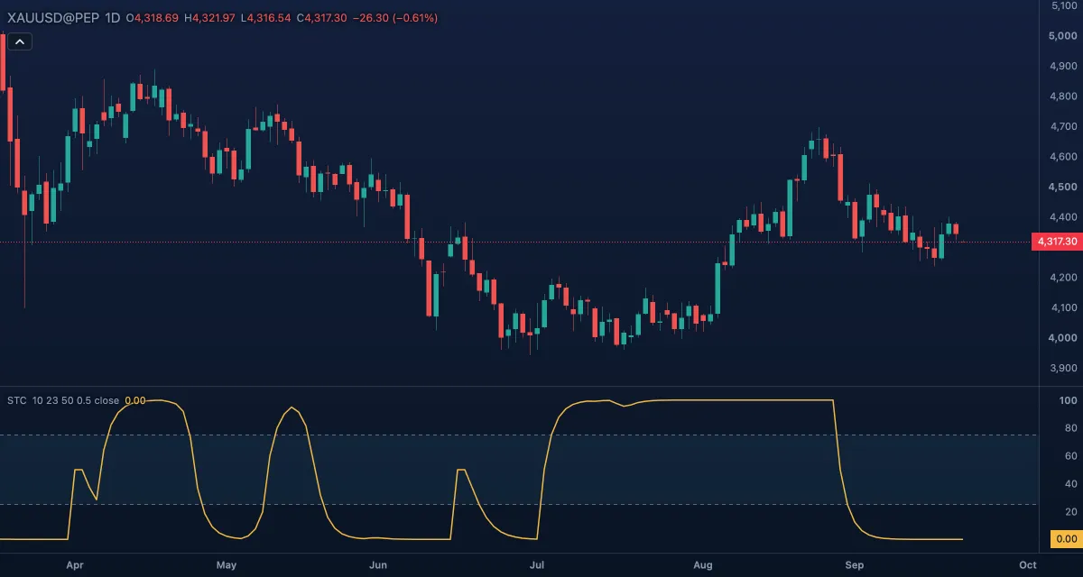 STC (10, 23, 50, 0.5, Close) under gold, daily candles
