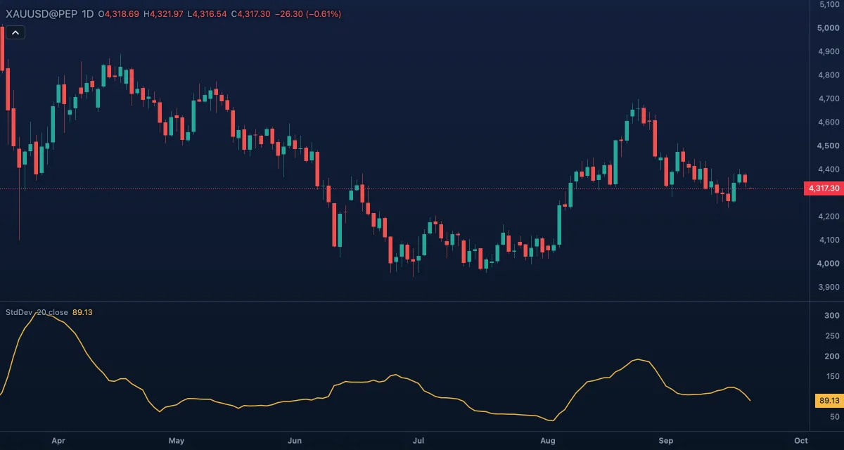 Standard Deviation (20, close) under gold, daily candles