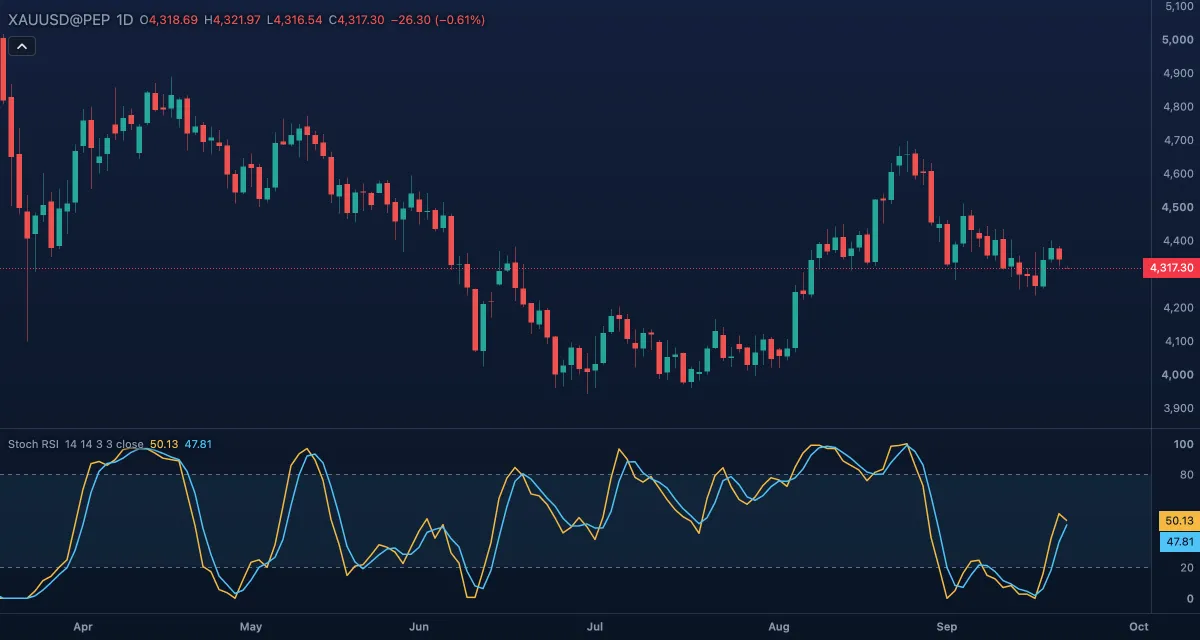 Stochastic RSI (Stoch RSI)