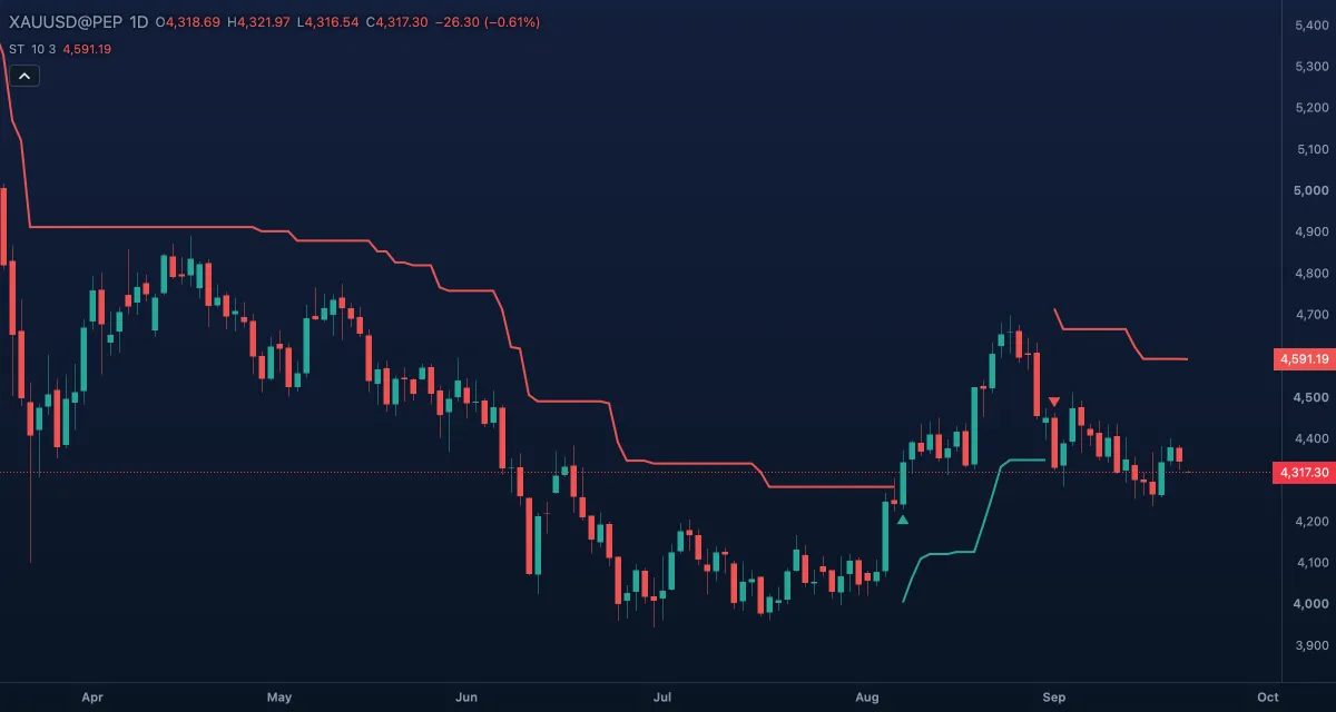 SuperTrend (10, 3) over gold, daily candles