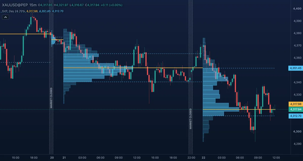 Session Volume Profile (Day, 24 rows, 70%) over gold, 15-minute candles