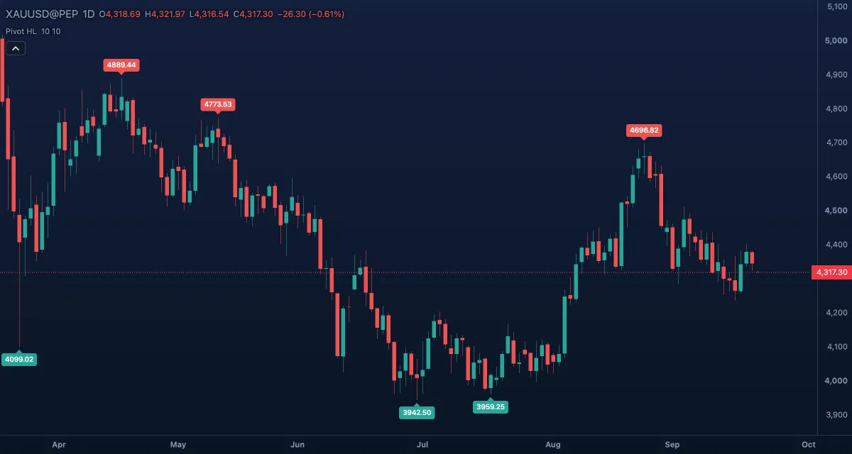 Pivot Highs and Lows (10 / 10) over gold, daily candles