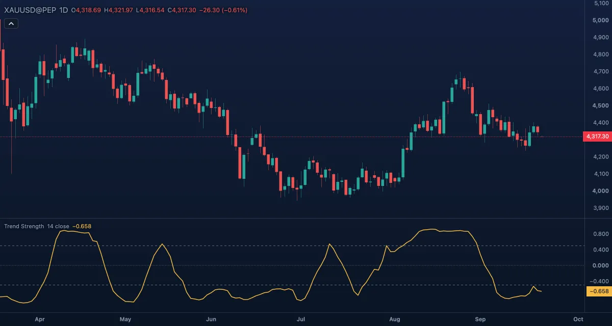 Trend Strength Index (14, close) under gold, daily candles
