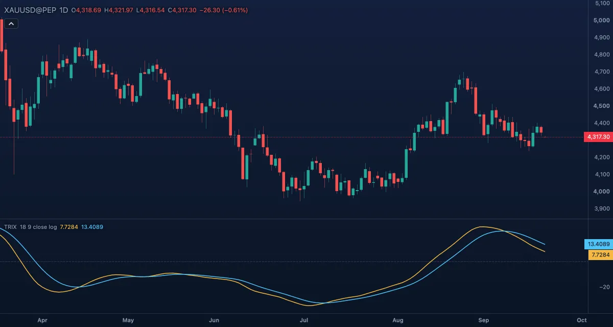 TRIX (18, 9, close) under gold, daily candles