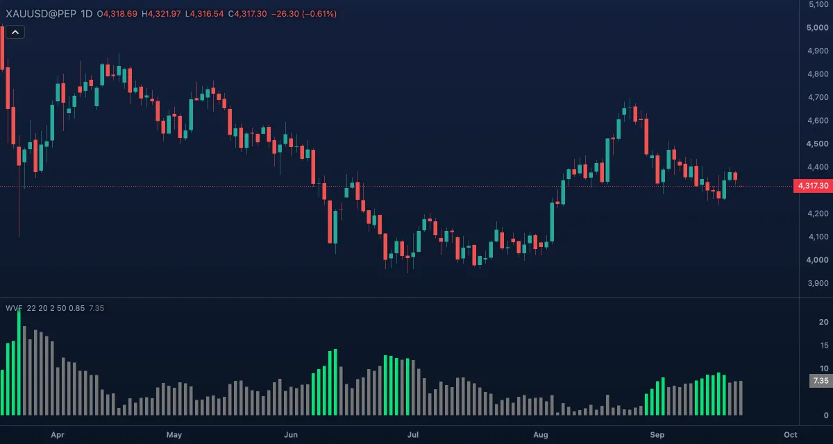 Williams Vix Fix (22, 20, 2, 50, 0.85) under gold, daily candles