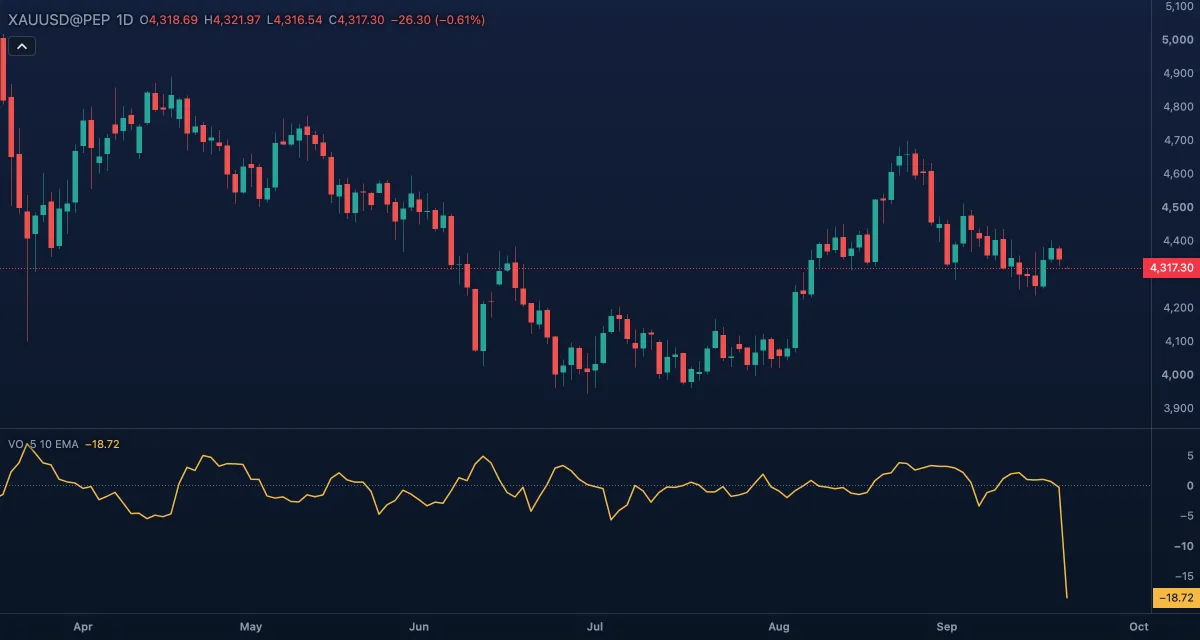 Volume Oscillator (5, 10, EMA) under gold, daily candles