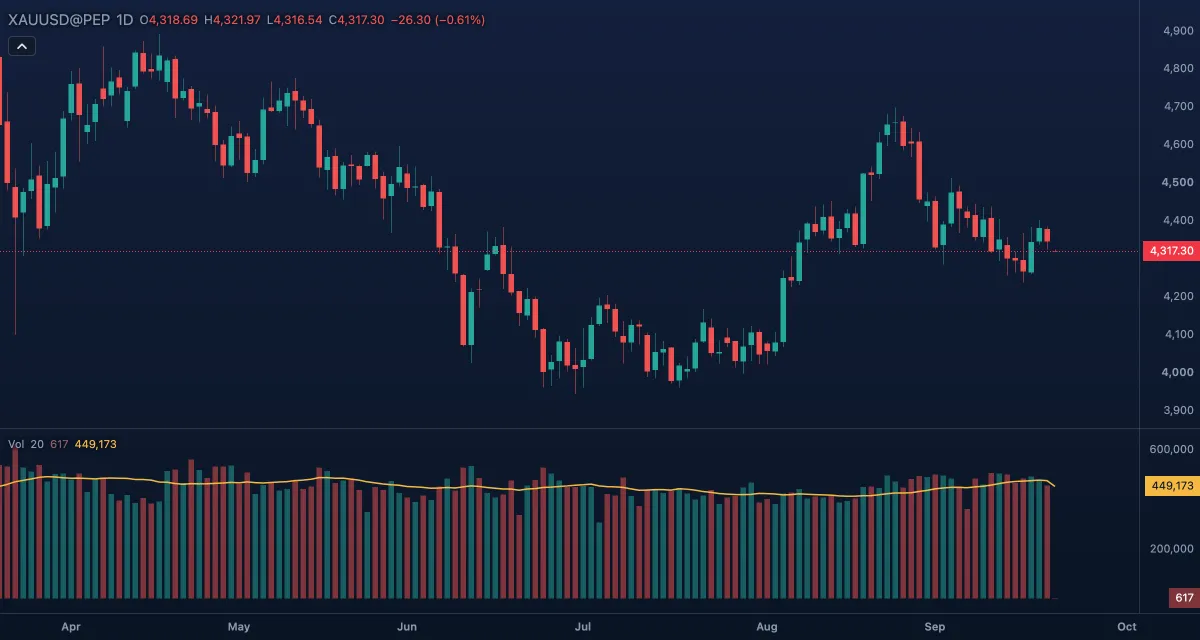Volume with its 20-candle moving average under gold, daily candles
