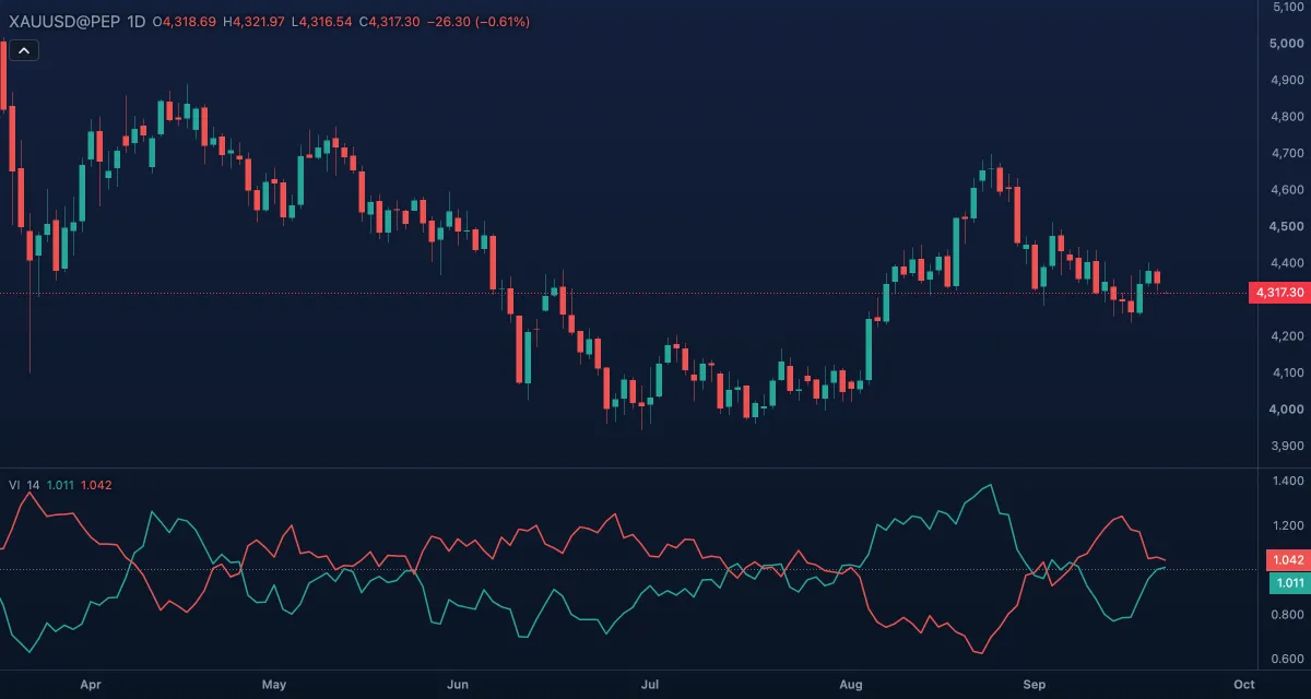 Vortex Indicator (14) under gold, daily candles