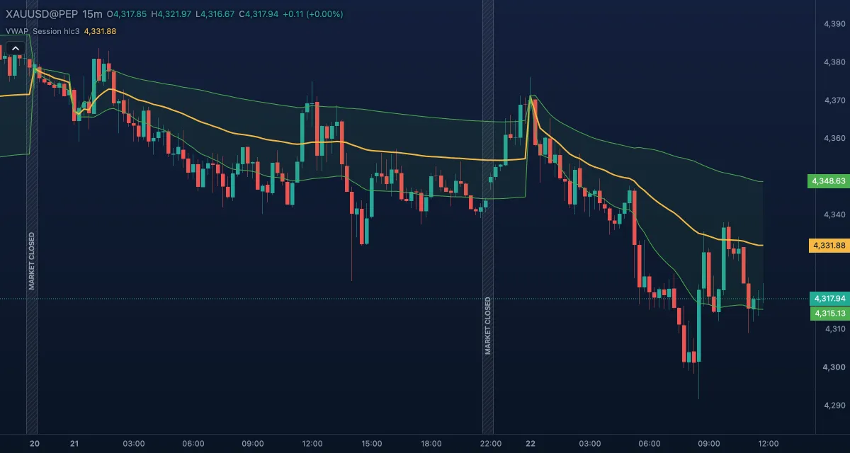 VWAP (Session, Typical) with its first pair of bands over gold, 15-minute candles