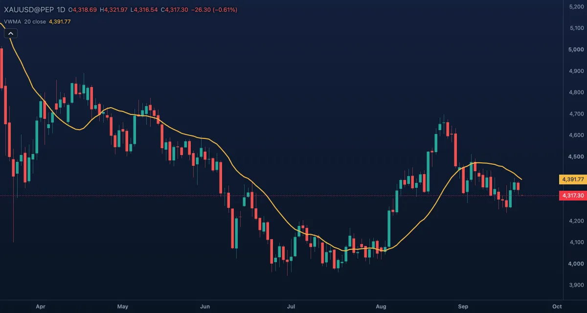 Volume-Weighted Moving Average (20, close) over gold, daily candles