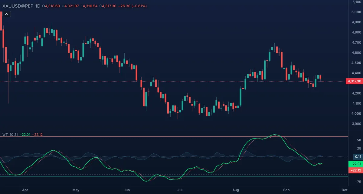 WaveTrend (10, 21) under gold, daily candles