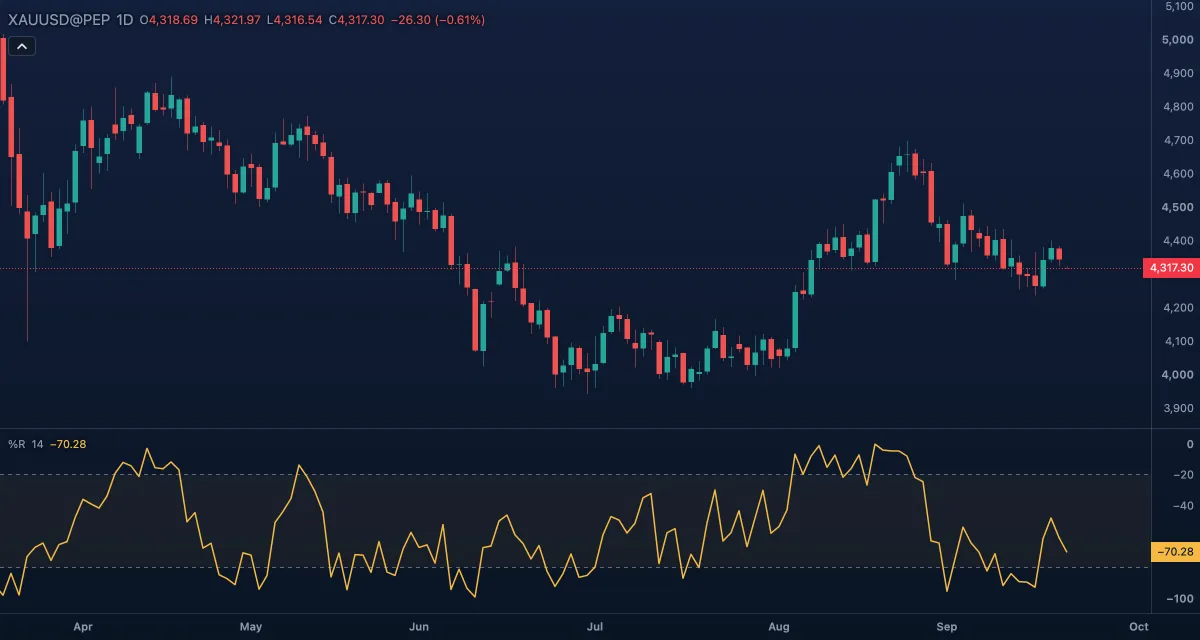 Williams %R (14) under gold, daily candles