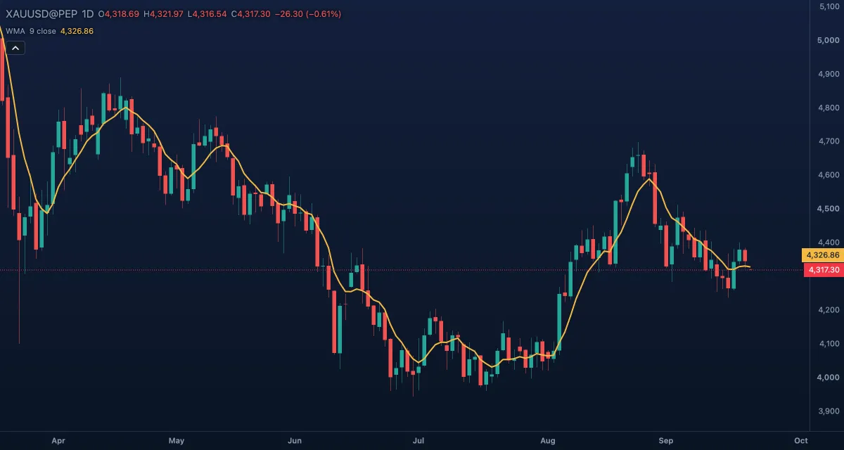 Weighted Moving Average (WMA)