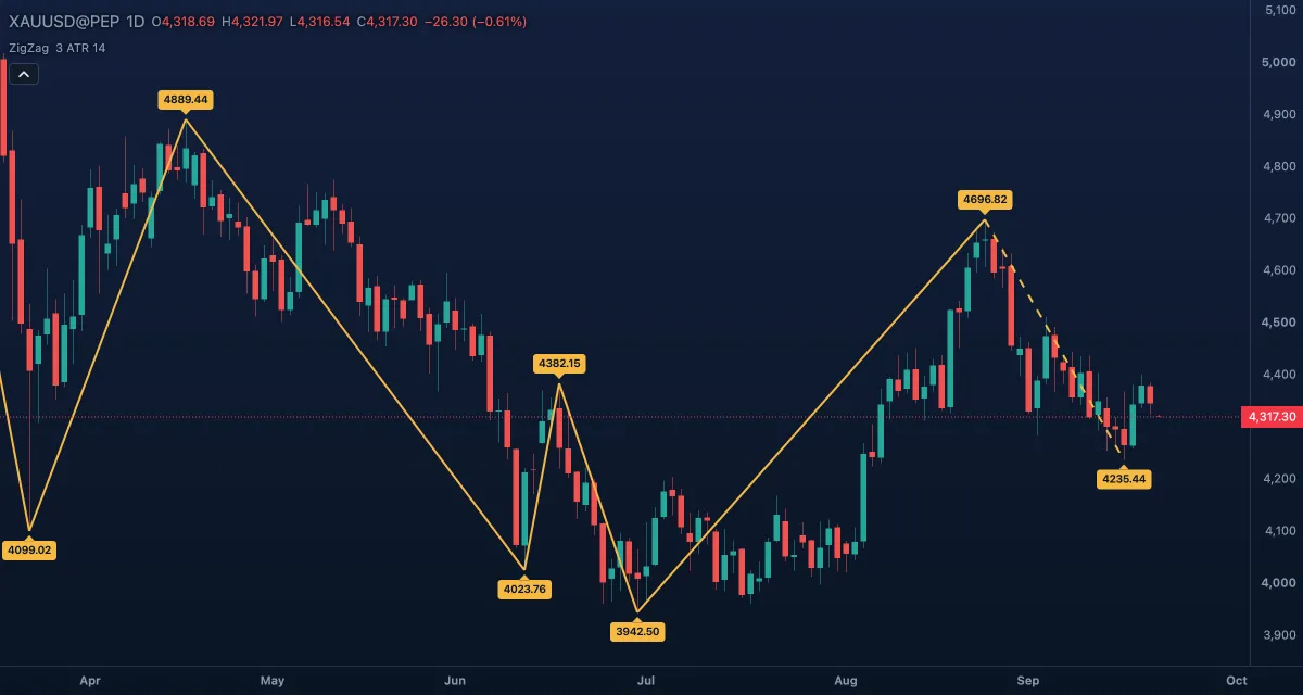 Zig Zag (3 × ATR 14) over gold, daily candles