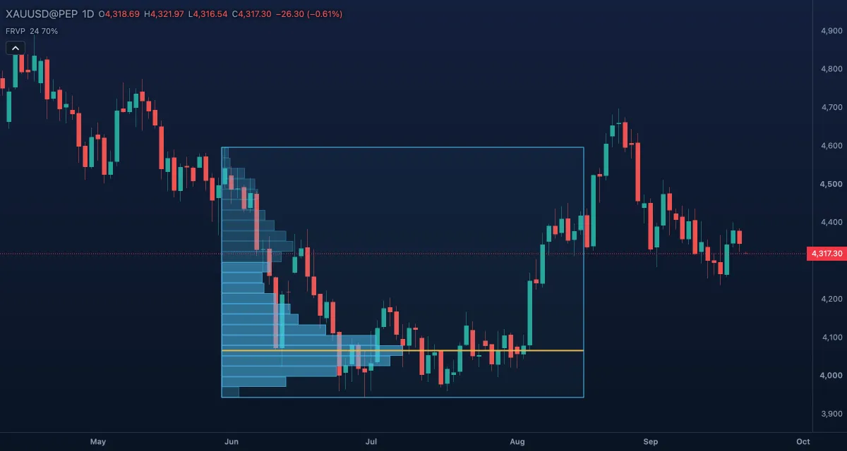 Fixed range volume profile over a range on gold, daily candles: volume rows across the prices, the point of control line and the brighter value area