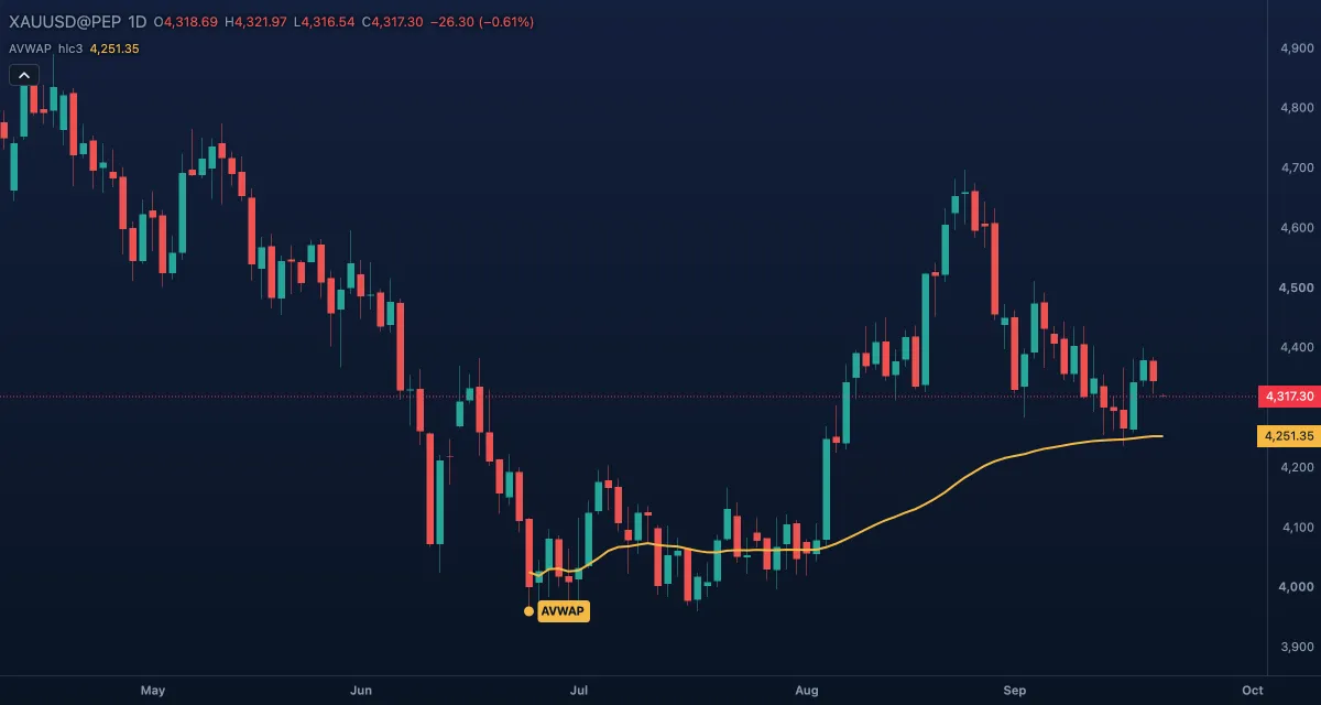 Anchored VWAP from a swing low on gold, daily candles: the gold average line rising from the anchor marker