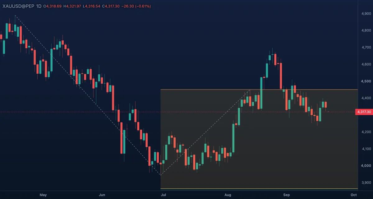 Fib extension from a rally and its pullback on gold, daily candles, projecting the next leg