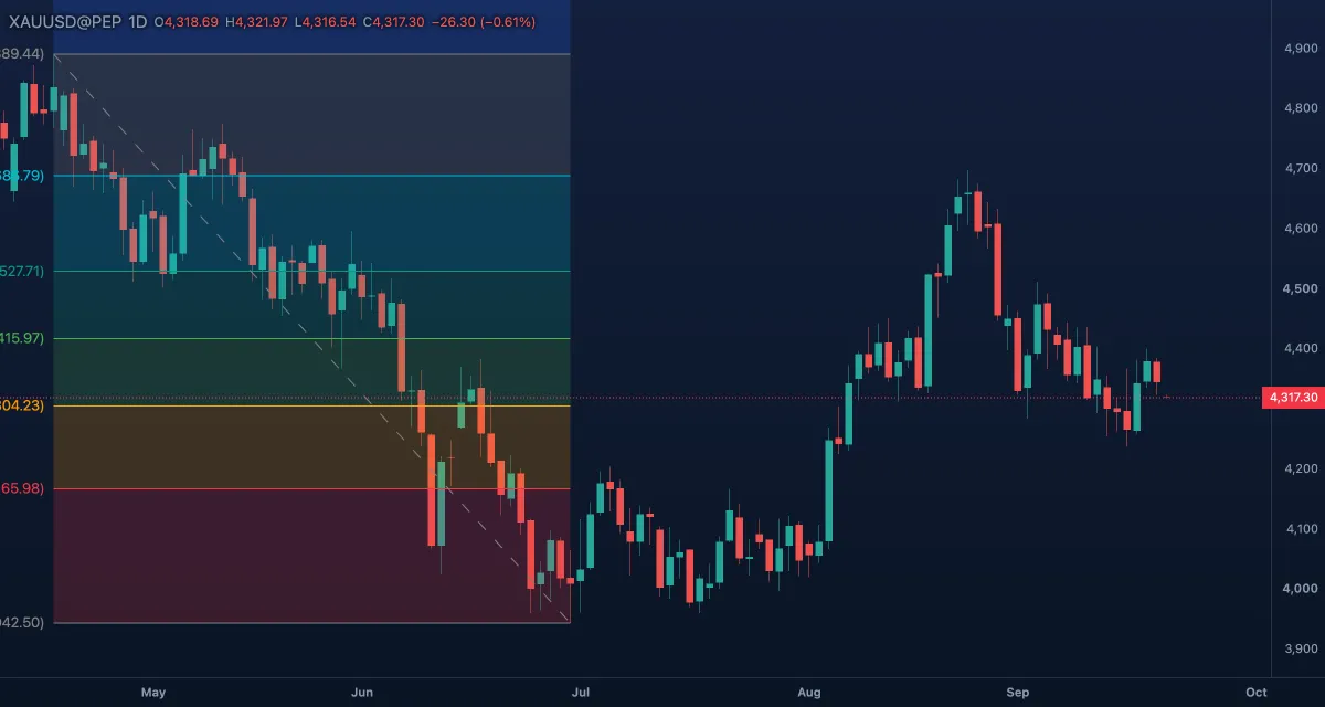Fib retracement over a rally on gold, daily candles, with the pullback at the 0.618 level