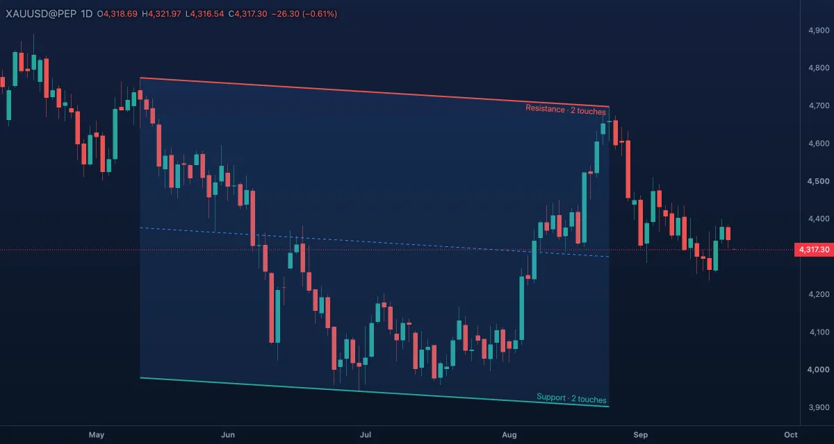 Parallel channel around a rising swing on gold, daily candles