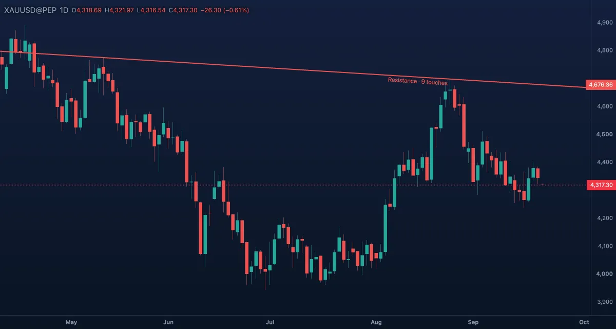 Extended line through two points, running both ways, on gold, daily candles