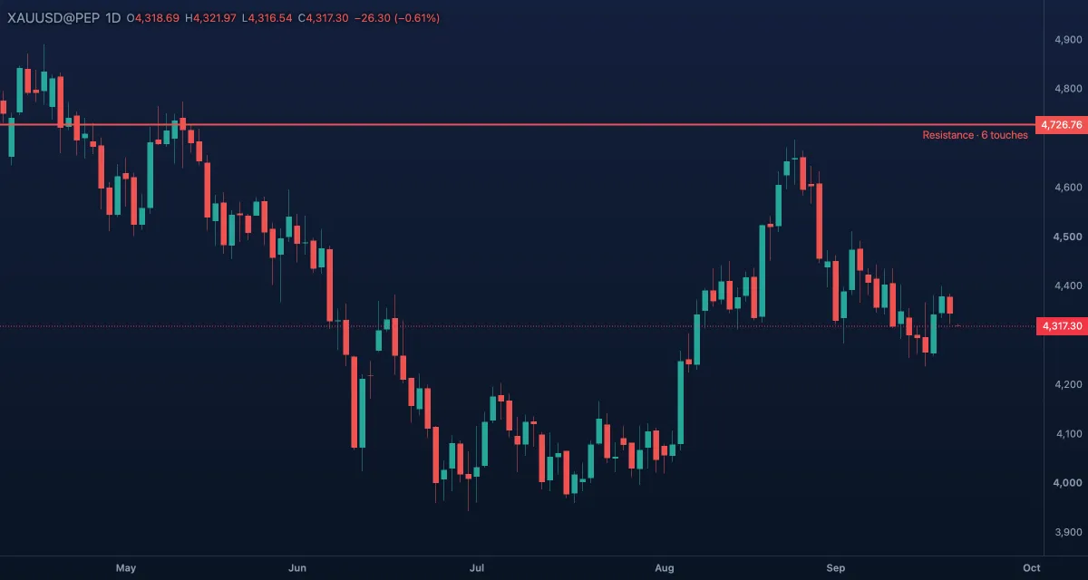 Horizontal line at a level gold turned at, daily candles