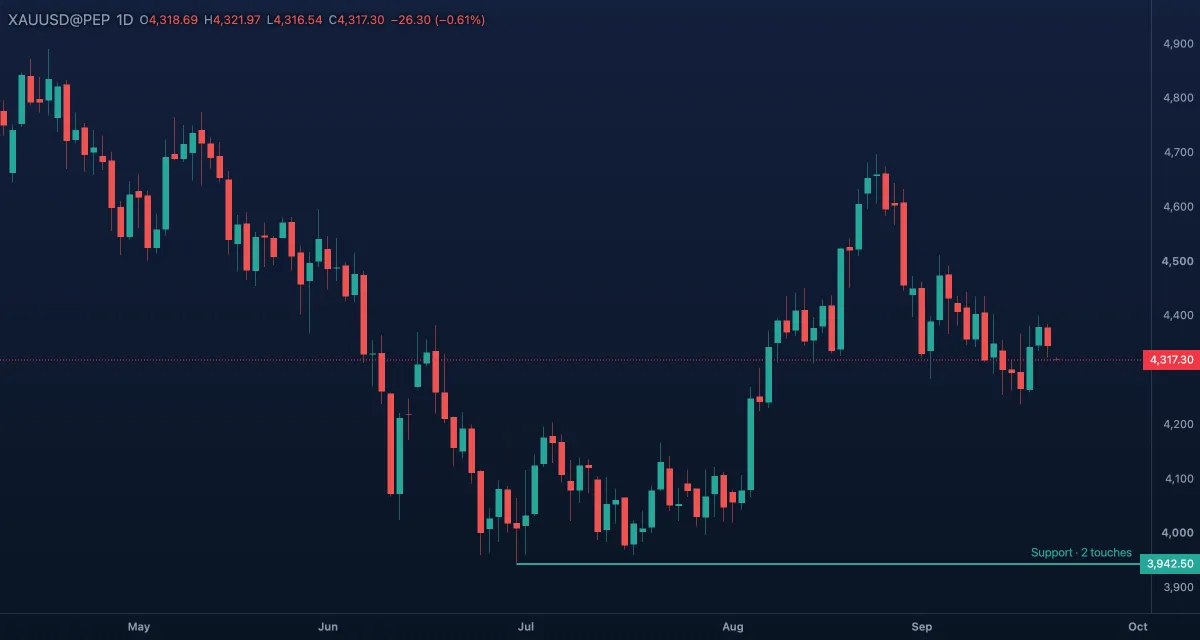 Horizontal ray from a candle on gold, daily candles